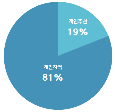 개인자격 81% / 기관추천 19%