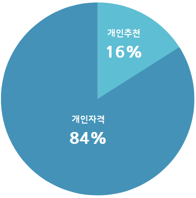 개인자격 84% / 기관추천 16%